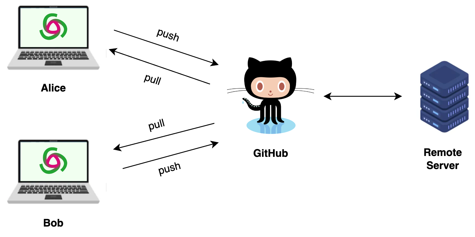 Intuition behing GitHub
