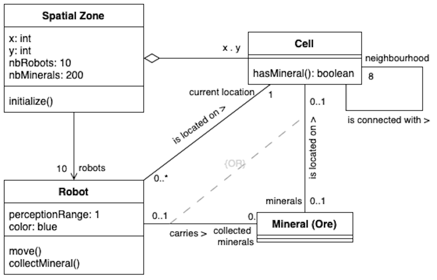 UML class diagram of the model