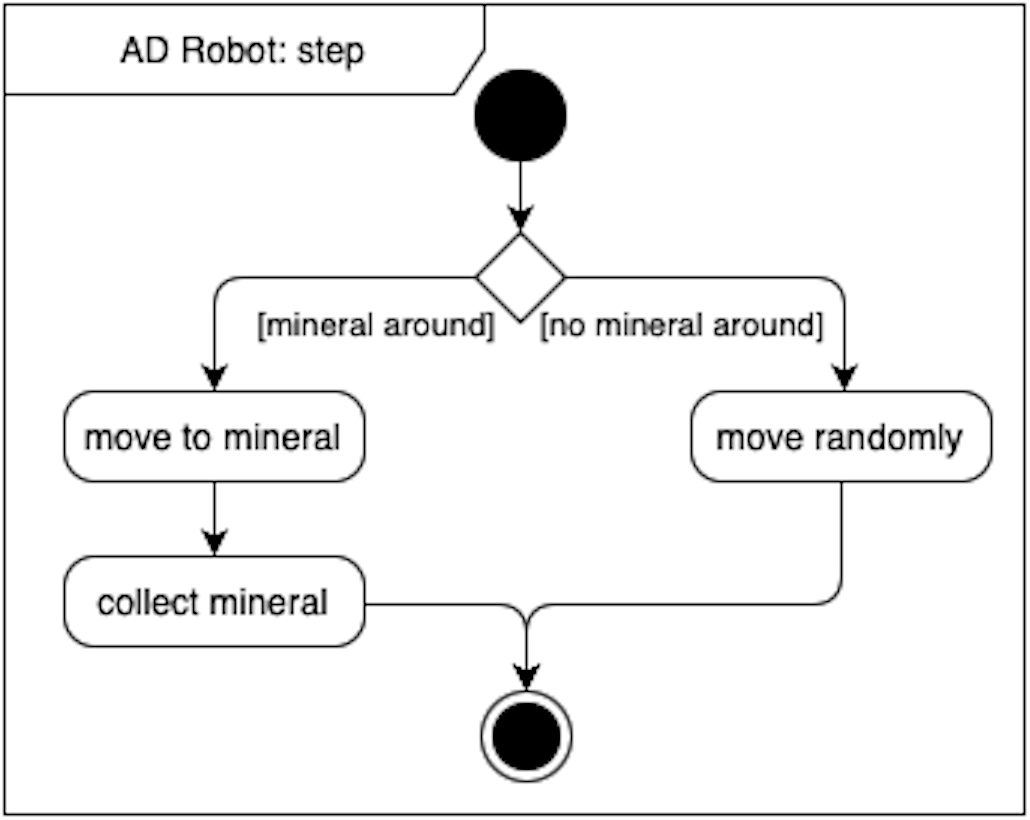 Activity diagram of the step of a robot